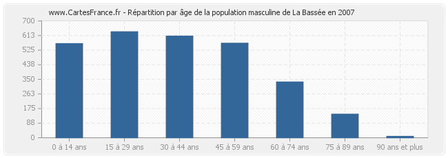 Répartition par âge de la population masculine de La Bassée en 2007